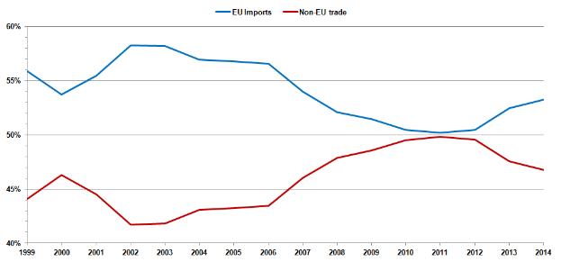 Ein Diagramm auf einem weißen Hintergrund mit der Überschrift "EU-Importe und Handel außerhalb der EU" und zwei Linien, blau für Importe und rot für Exporte, die beide einen Anstieg über die Zeit zeigen, sowie einer Legende zur Farbcodierung.