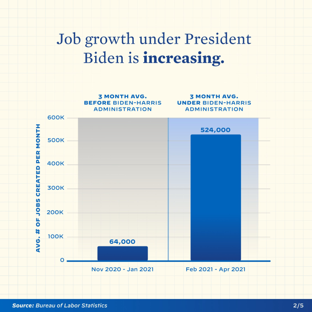 Liniengraph mit der Überschrift "Job Growth Under President Biden is Increasing" zeigt einen stetigen Aufwärtstrend bei der Job Growth in den letzten Jahren.