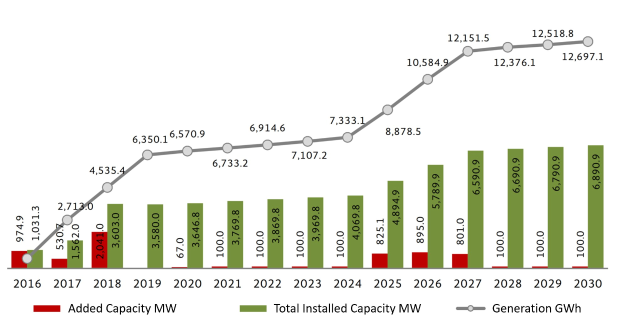 Balkendiagramm, das die Anzahl der Elektrofahrzeuge in den Vereinigten Staaten zeigt, mit der angezeigten Installationskapazitätserhöhung von BMW.