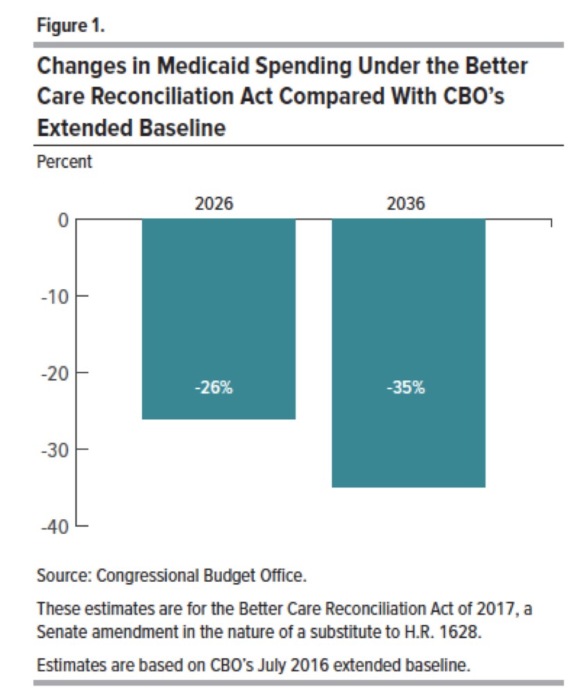 Ein Doppel-Diagramm, das den projected Medicaid-Ausgaben unter dem Better Care Reconciliation Act gegenûer dem CBO-Basislinien-Extended vergleicht, mit einer Legende, die die Abschnitte erklört.