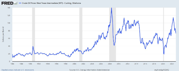 Liniendiagramm mit der Bezeichnung "Rohölpreise West Texas Intermediate (WTI) Cushing, Oklahoma", das die Rohölpreise in den Vereinigten Staaten über einen Zeitraum hinweg auf einem weißen Hintergrund zeigt.