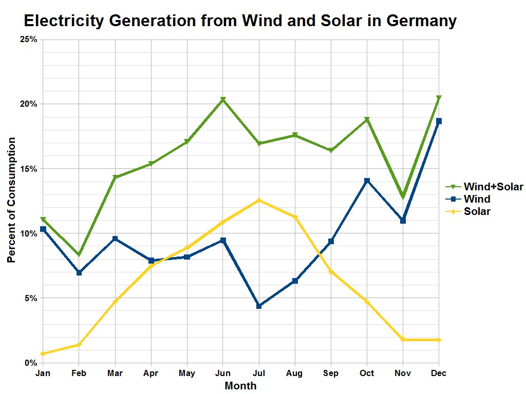 Mehr Mitarbeiter als je zuvor in der Erneuerbaren-Energien-Branche