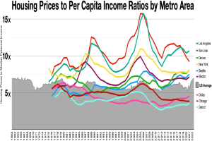 Eine Grafik, die das Verhältnis von Wohnpreisen zum Pro-Kopf-Einkommen in Metropolregionen zeigt, dargestellt durch verschiedene farbige Linien, mit begleitendem erklärendem Text.