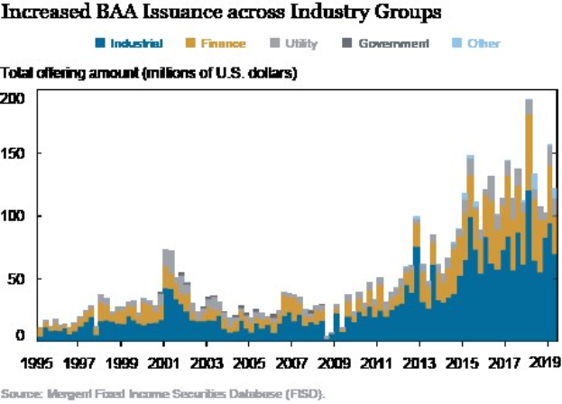 Balkendiagramm, das den Anstieg der Bankers Acceptance (BAA)-Emittierung über verschiedene Branchen hinweg zeigt, mit begleitendem Erklärungstext.