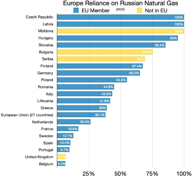 Ein Balkendiagramm, das den Prozentsatz von Russlands natürlichen Gasimporten in Europa zeigt, mit Text, der Investitionsprozentsätze angibt.
