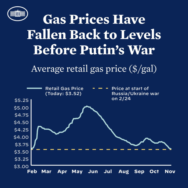 Ein blaues Plakat mit einer Grafik der durchschnittlichen Einzelhandelsbenzinkosten in Russland und der Ukraine, mit dem Text, dass die Preise auf das Niveau vor dem Krieg zurückgekehrt sind.