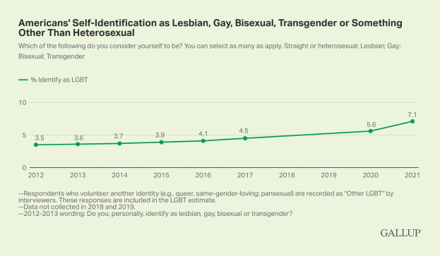 Liniengraph mit der Überschrift "Amerikaner's Selbstidentifikation als lesbisch, schwul, bisexuell, transgender oder etwas anderes als heterosexuell" zeigt einen stetigen Anstieg im Laufe der Zeit, unterteilt nach Geschlecht und sexueller Orientierung.