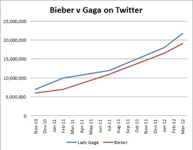 Balkendiagramm, das die Anzahl der Krebsdiagnosen auf Twitter für "Bieber" und "Gaga" vergleicht und in Prozentabschnitte unterteilt.