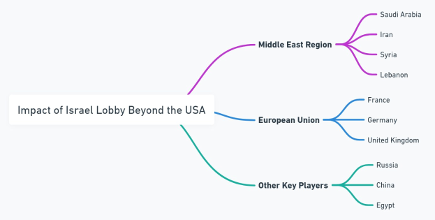 Mind Map betitelt "Auswirkungen der Israel-Lobby außerhalb der USA" mit Zweigen, die nach Ländern und Regionen benannt sind, darunter Israel, Palästina und das Vereinigte Königreich, mit einer Legende, die die Zweige erklärt.