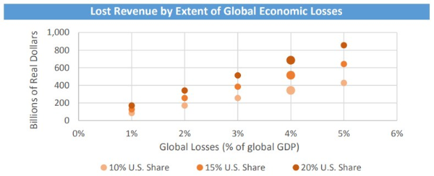 Bar chart illustrating the extent of global economic losses and corresponding lost revenue.