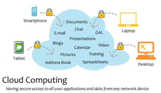 Diagramm eines Cloud-Computing-Systems mit mehreren Geräten (Laptop, Mobiltelefon, Tablet), die über gesicherte Verbindungen miteinander verbunden sind und den sicheren Zugriff auf Anwendungen und Daten von jedem vernetzten Gerät ermöglichen.