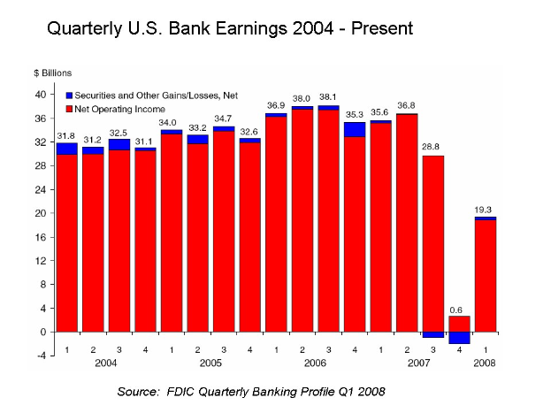 Ein Säulendiagramm, das die vierteljährlichen US-Bankgewinne von 2004 bis heute zeigt, wobei jede Säule ein anderes Jahr darstellt und ihre Höhe den Gewinn angibt. Der Titel lautet «Vierteljährliche U. S. Bankgewinne 2004 - heute».