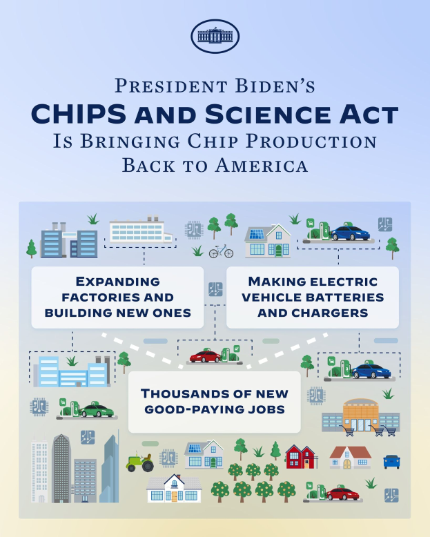 Plakat mit der Aufschrift 'Präsident Bidens Chips und Wissenschaftsgesetz bringt die Chipproduktion zurück nach Amerika' mit Bildern von Industriegebäuden, Fahrzeugen und Bäumen.