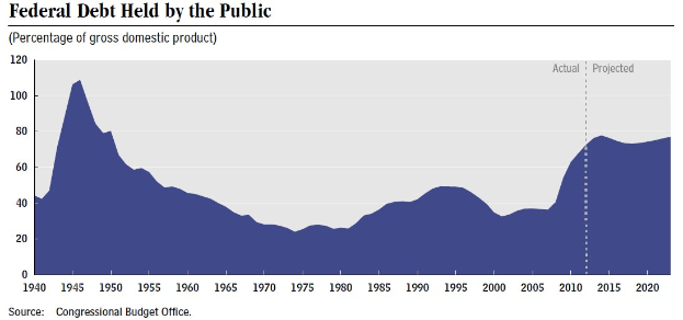 Eine Liniengrafik, die die öffentliche Verschuldung im Bundeshaushalt über die Zeit darstellt, mit begleitendem erklärendem Text.