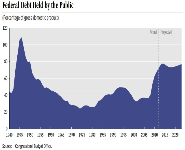 Eine Liniengrafik, die die öffentliche Verschuldung im Bundeshaushalt über die Zeit darstellt, mit begleitendem erklärendem Text.