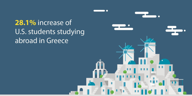 Plakat mit Text, der eine 28,1%ige Zunahme von US-Studenten, die im Ausland studieren, in Griechenland zeigt, mit einem Bild eines Gebäudes und Windmühlen im Hintergrund.