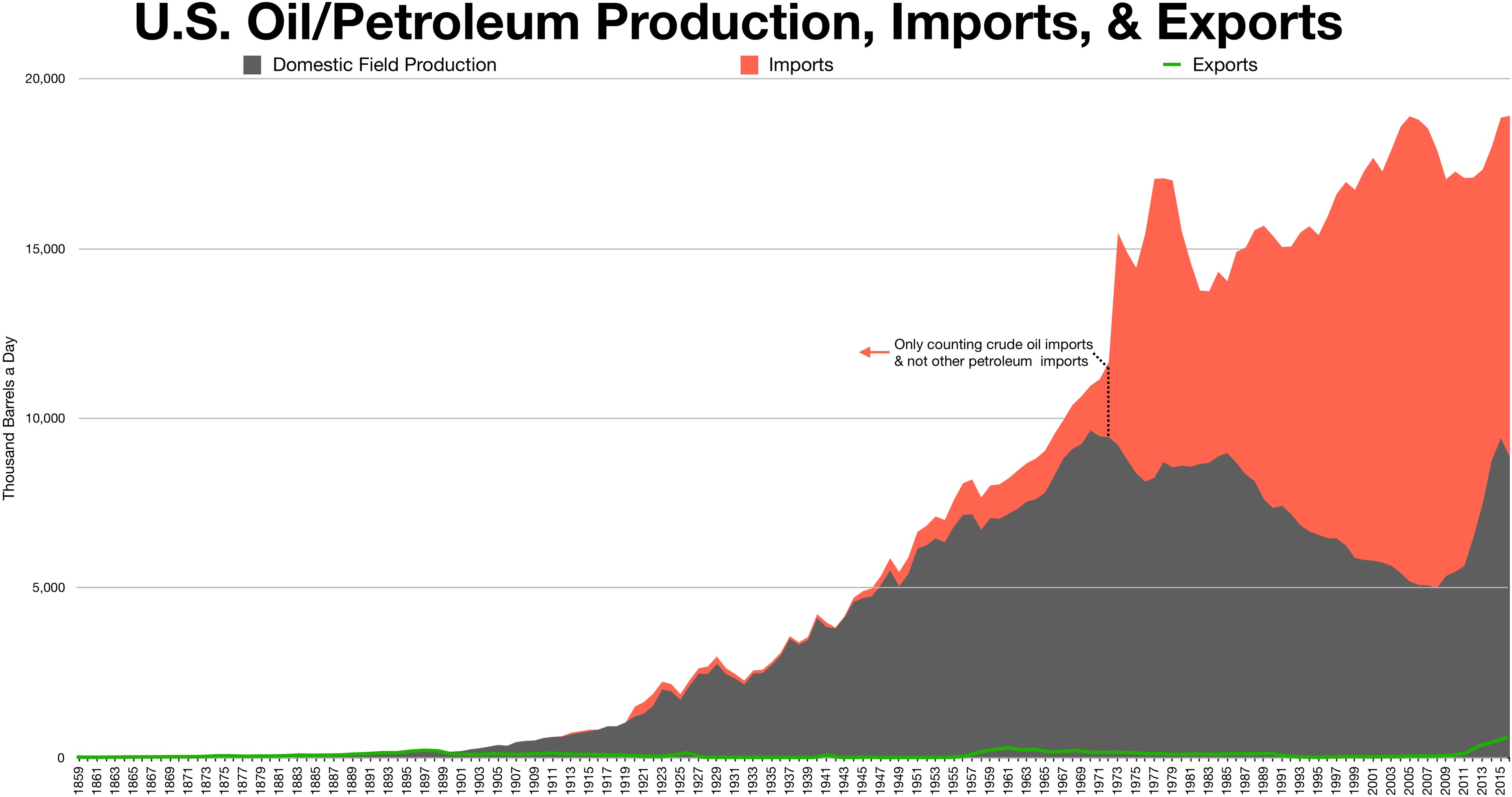 Liniengraph, der die US-Öl-/Petroleumproduktion, -importe und -exporte im Zeitverlauf zeigt, mit begleitendem erklärendem Text.