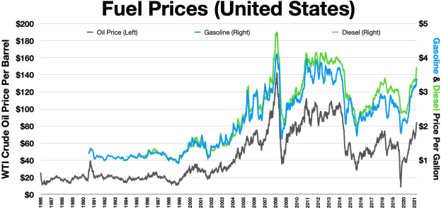 Diagramm, das die Entwicklung der Treibstoffpreise in den Vereinigten Staaten über die Zeit zeigt, mit zwei Linien, die die Preistrends darstellen, einer abnehmenden (blau) und einer zunehmenden (grün).