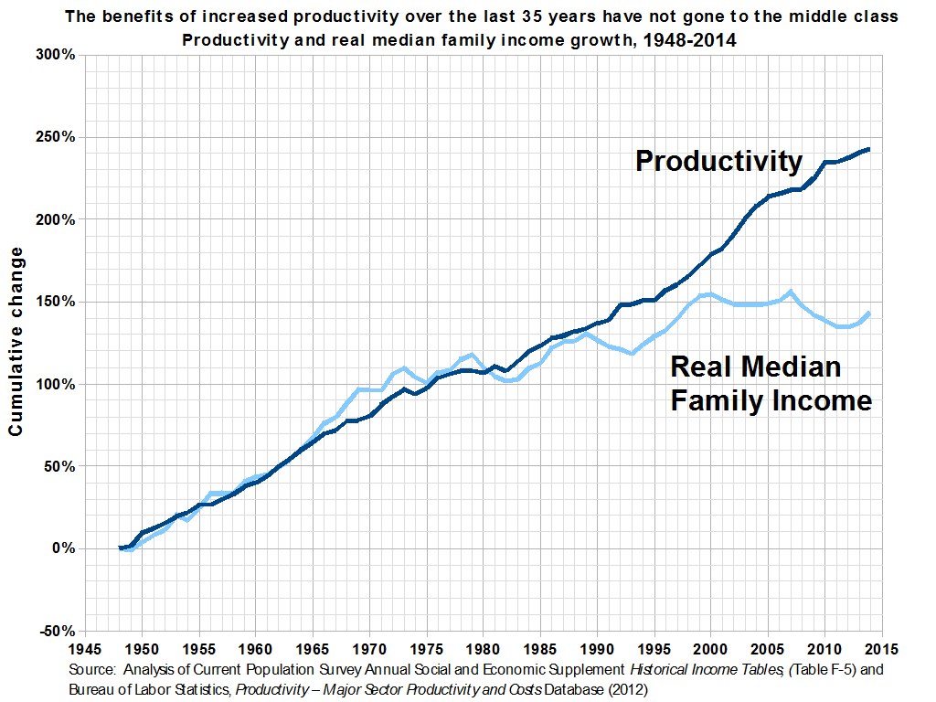 Liniengraph auf einem weißen Hintergrund mit der Überschrift "Die Vorteile der gestiegenen Produktivität der letzten 35 Jahre sind nicht an die Mittelschicht gegangen", der die Produktivitätsentwicklung ohne entsprechende Gewinne für die Mittelschicht zeigt.