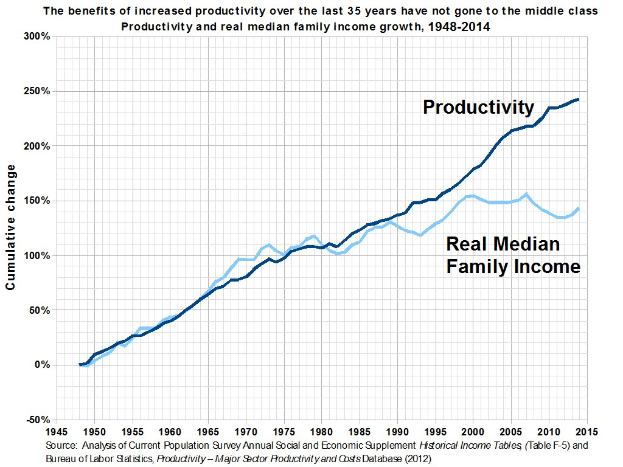 Liniengraph auf einem weißen Hintergrund mit der Überschrift "Die Vorteile der gestiegenen Produktivität der letzten 35 Jahre sind nicht an die Mittelschicht gegangen", der die Produktivitätsentwicklung ohne entsprechende Gewinne für die Mittelschicht zeigt.