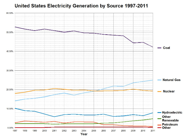 Eine Liniengrafik, die die Stromerzeugung der Vereinigten Staaten nach Quelle von 1997 bis 2011 zeigt, mit farbigen Linien, die Kohle, Erdgas, Kernenergie, Wasserkraft und andere erneuerbare Quellen darstellen.