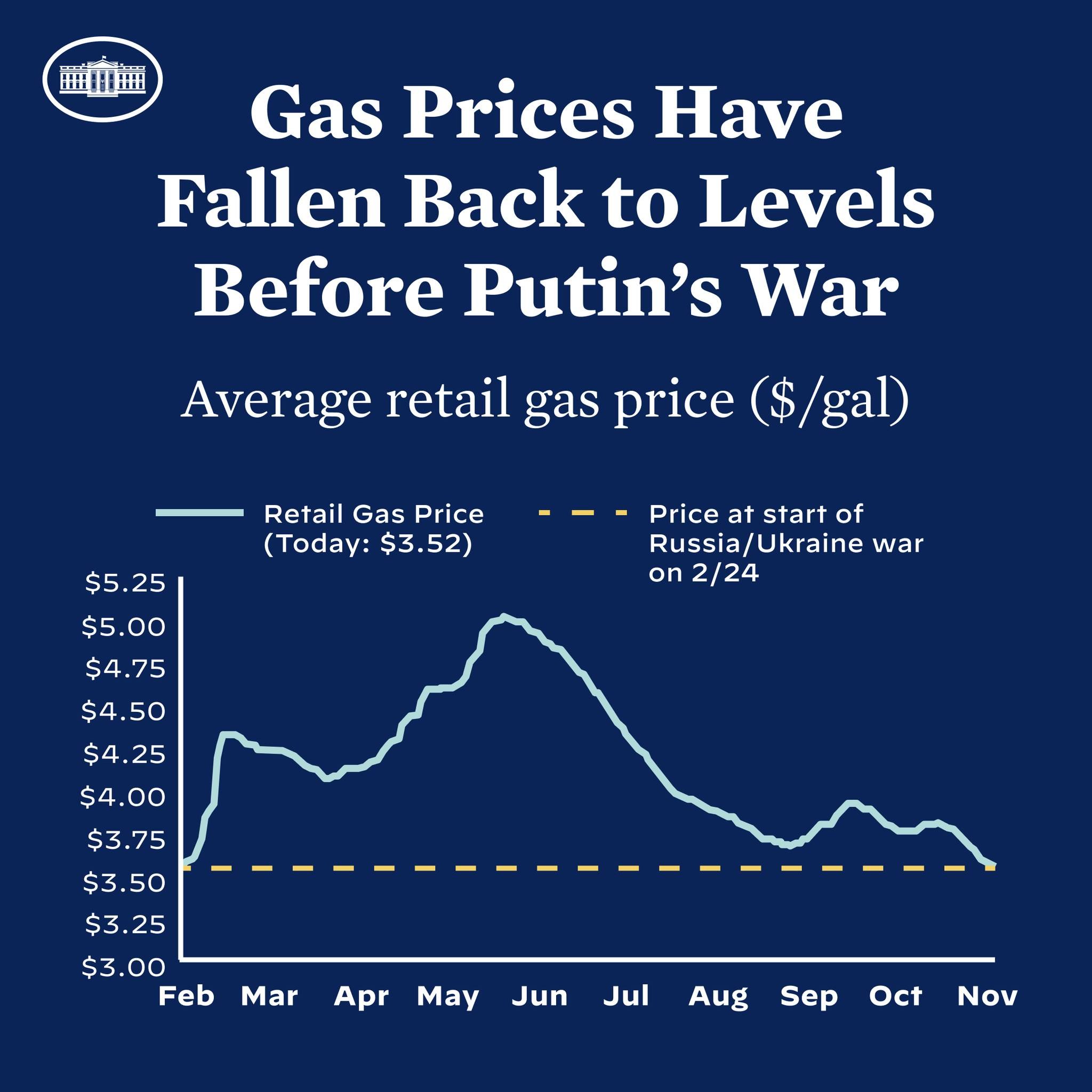Blauer Plakat mit Text und einer Liniengrafik, die durchschnittliche Einzelhandelsgaspreise in Russland und der Ukraine vergleicht und einen Rückgang auf Vor-Kriegs-Niveau zeigt.