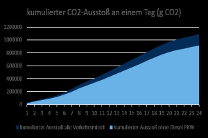 Eine Liniengrafik, die die CO2-Emissionen in Deutschland im Laufe der Zeit zeigt, mit begleitendem Text.