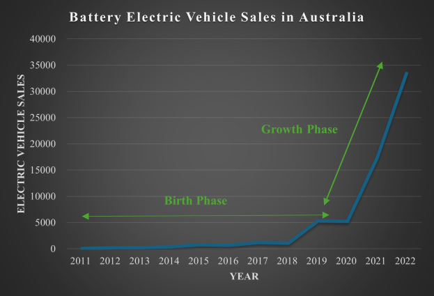 Liniengraph, der den Anstieg der Verkäufe von batterieelektrischen Fahrzeugen in Australien zeigt, mit begleitendem erklärendem Text.