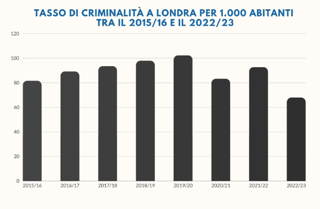 Diagramm mit der Bezeichnung "Kriminalitätsrate in London pro 1.000 Einwohner zwischen 2015/16 und 2022/23", das die Kriminalitätsraten in Italien von 2015 bis 2022 auf einem weißen Hintergrund zeigt.